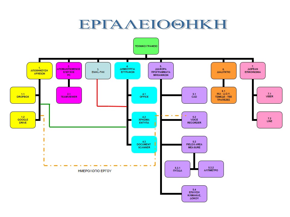 Εργαλειοθήκη Μηχανικού - Τεχνικού Γραφείου